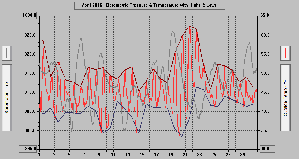 April 2016 - Barometric Pressure & Temperature with Highs & Lows.