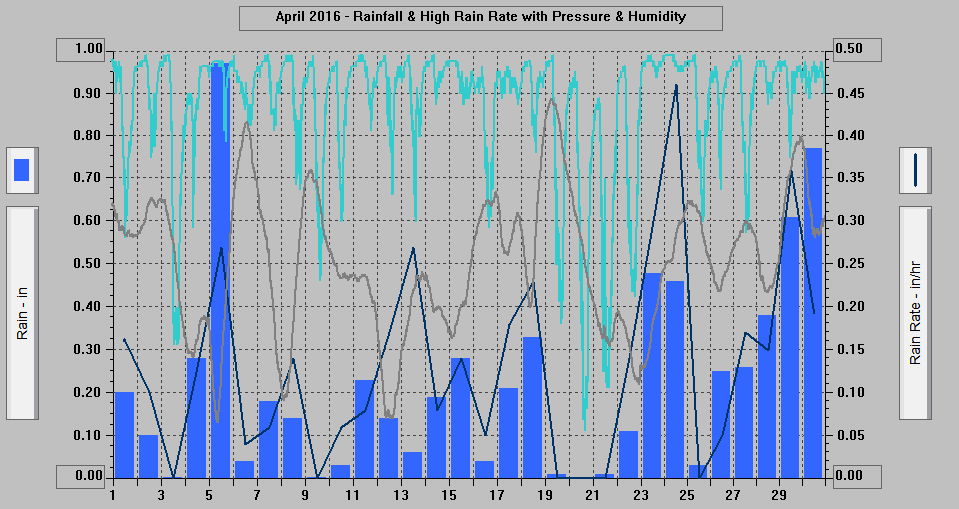 April 2016 - Rainfall & High Rain Rate with Pressure & Humidity.