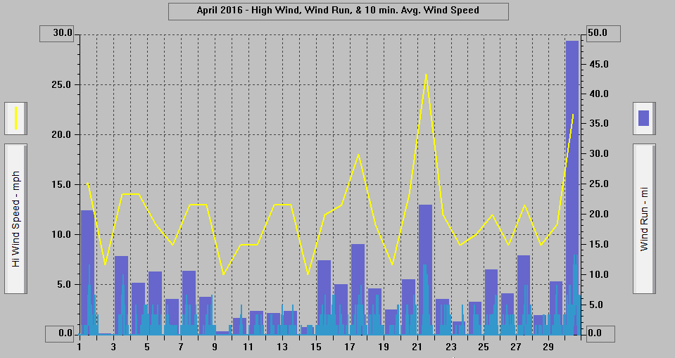 April 2016 - High Wind, Wind Run, & 10 min. Avg. Wind Speed.