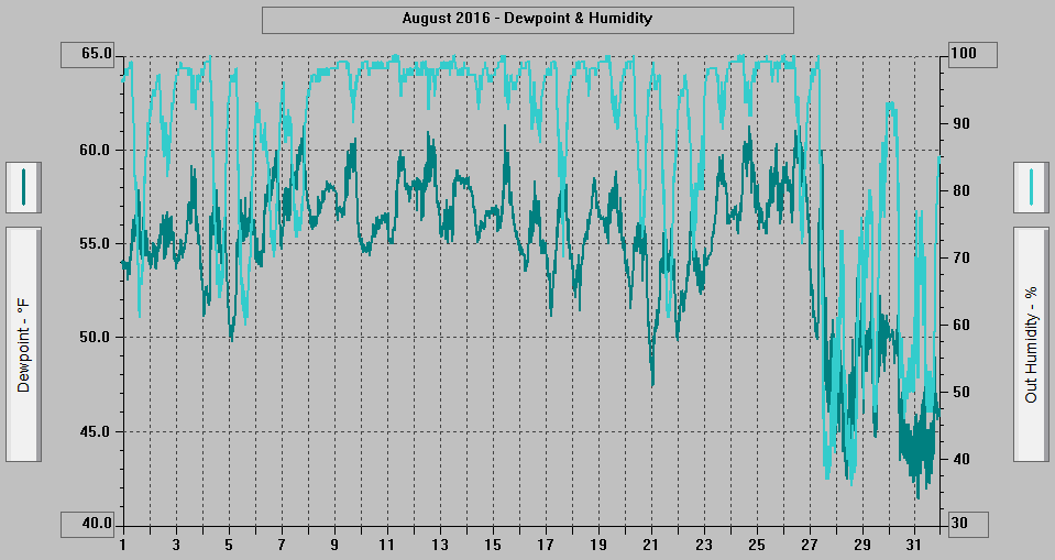 August 2016 - Dewpoint & Humidity.