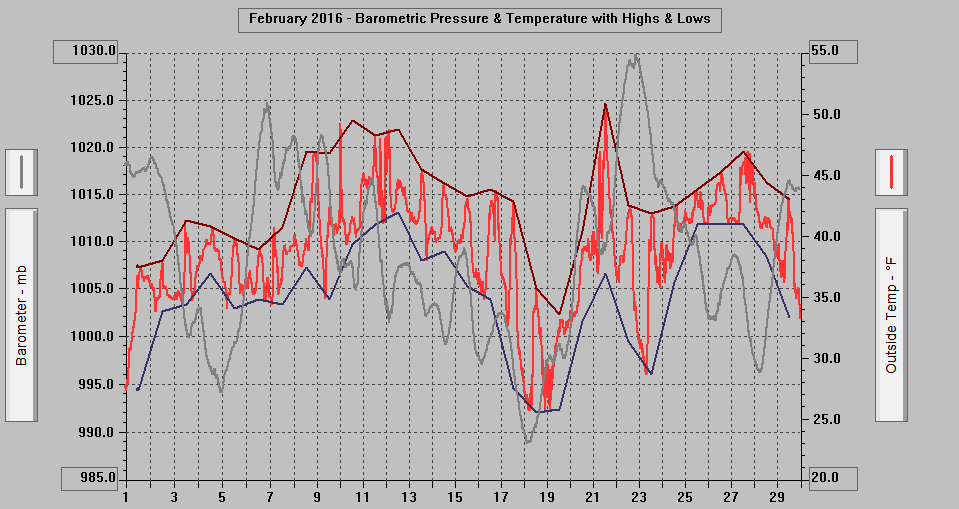 February 2016 - Barometric Pressure & Temperature with Highs & Lows.