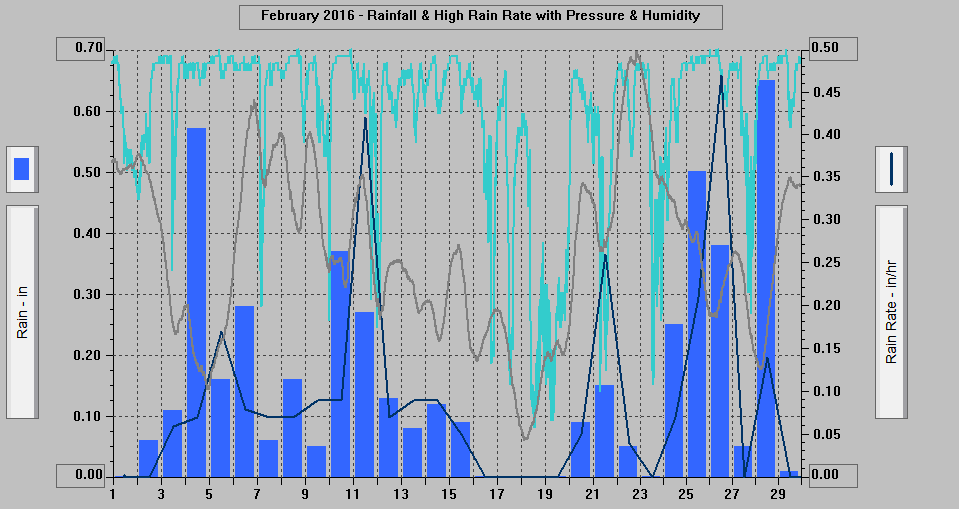 February 2016 - Rainfall & High Rain Rate with Pressure & Humidity.