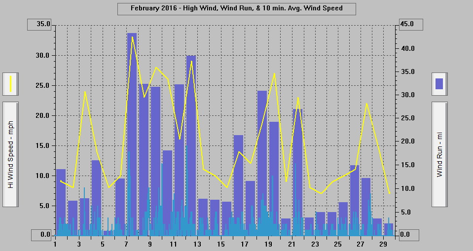 February 2016 - High Wind, Wind Run, & 10 min. Avg Wind Speed.