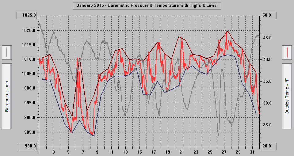 January 2016 - Barometric Pressure & Temperature with Highs & Lows.