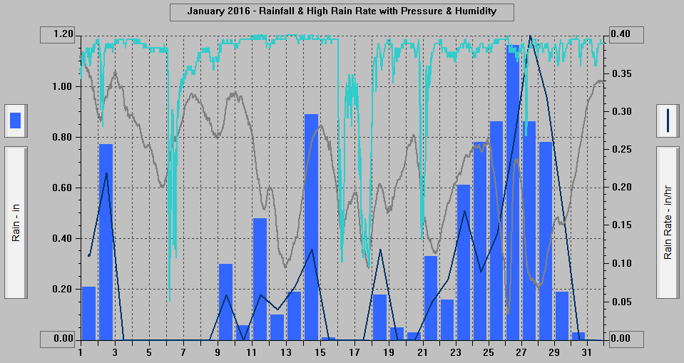 January 2016 - Rainfall & High Rain Rate with Pressure & Humidity.