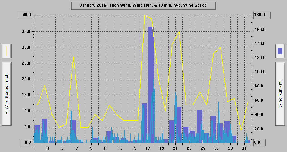 January 2016 - High Wind, Wind Run, & 10 min. Avg. Wind Speed.