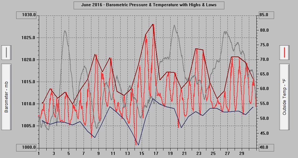 June 2016 - Barometric Pressure & Temperature with Highs & Lows.