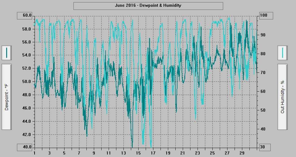 June 2016 - Dewpoint & Humidity.