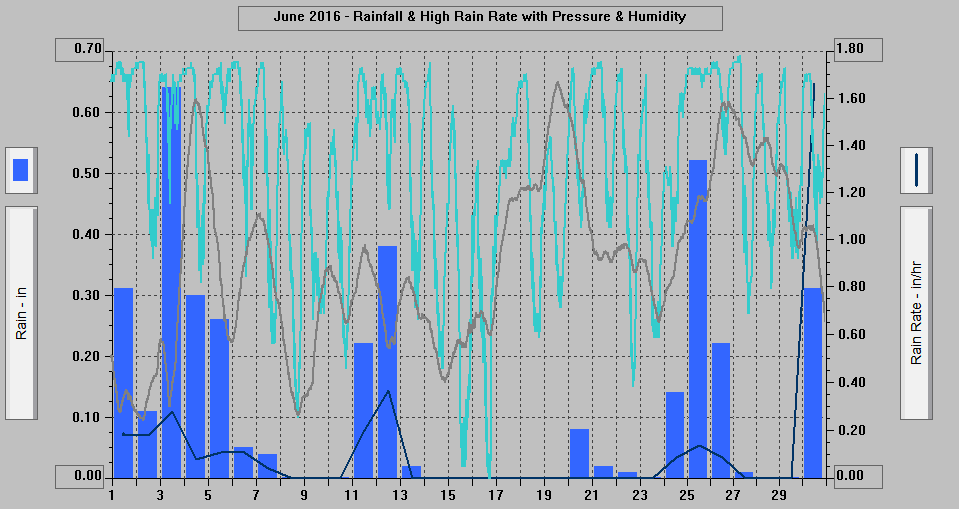 June 2016 - Rainfall & High Rain Rate with Pressure & Humidity.