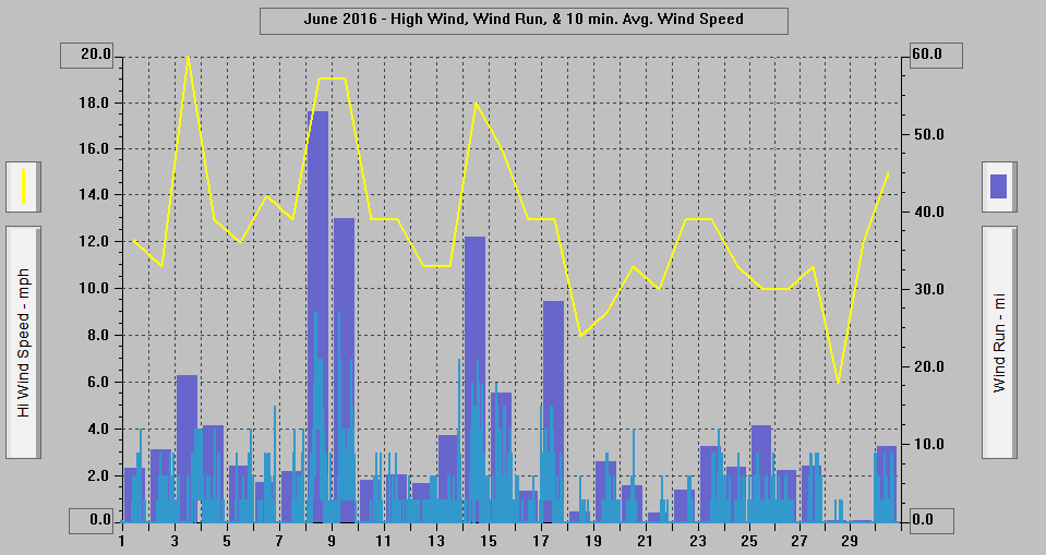 June 2016 - High Wind, Wind Run, & 10 min. Avg. Wind Speed.