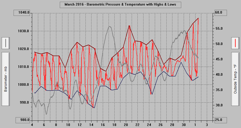 March 2016 - Barometric Pressure & Temperature with Highs & Lows.