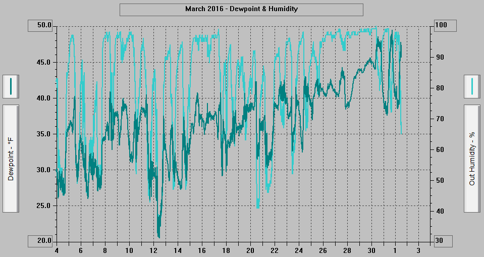 March 2016 - Dewpoint & Humidity.