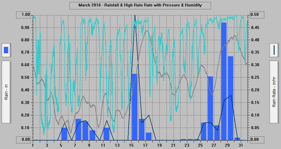 March 2016 - Rainfall & High Rain Rate with Pressure & Humidity.