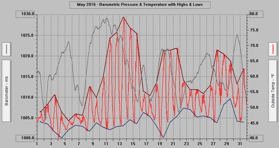 May 2016 - Barometric Pressure & Temperature with Highs & Lows.