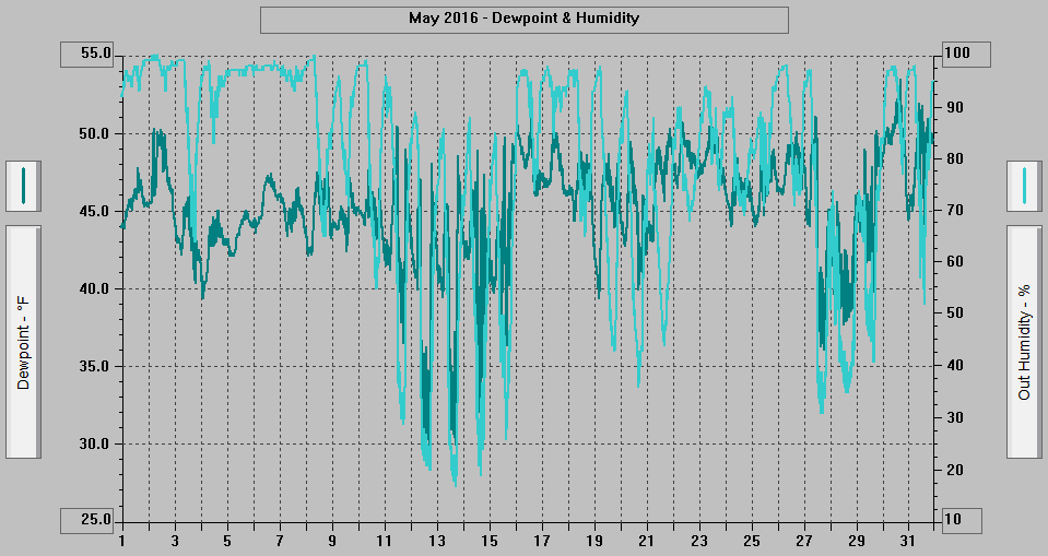 May 2016 - Dewpoint & Humidity.