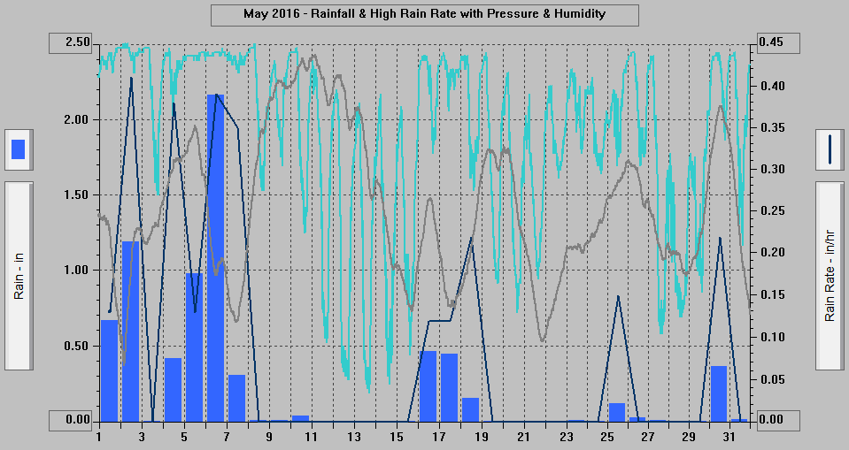 May 2016 - Rainfall & High Rain Rate with Pressure & Humidity.