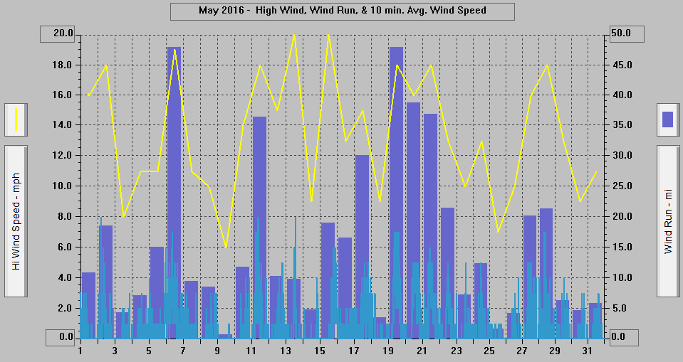 May 2016 - High Wind, Wind Run, & 10 min. Avg. Wind Speed.
