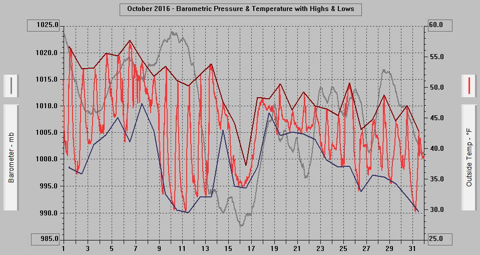 October 2016 - Barometric Pressure & Temperature with Highs & Lows.