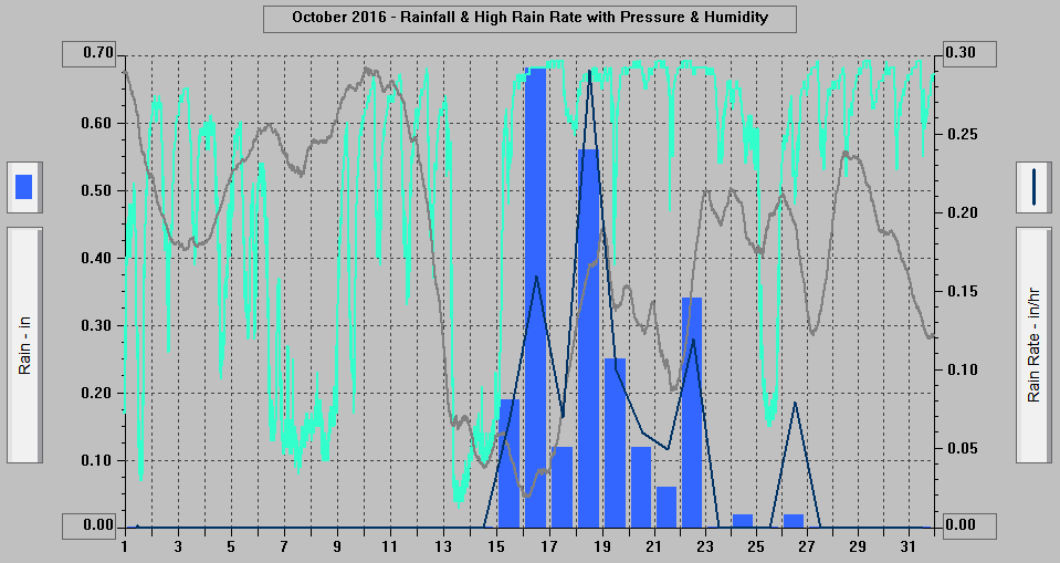 October 2016 - Rainfall & High Rain Rate with Pressure & Humidity.