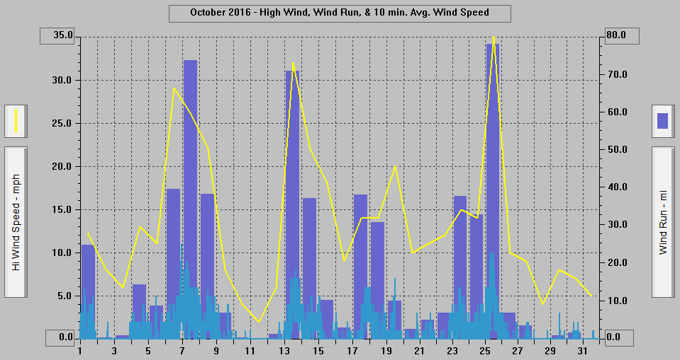 October 2016 - High Wind, Wind Run, & 10 min. Avg. Wind Speed.