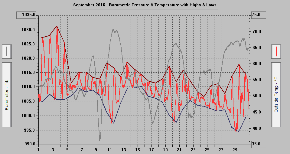 September 2016 - Barometric Pressure & Temperature with Highs & Lows.