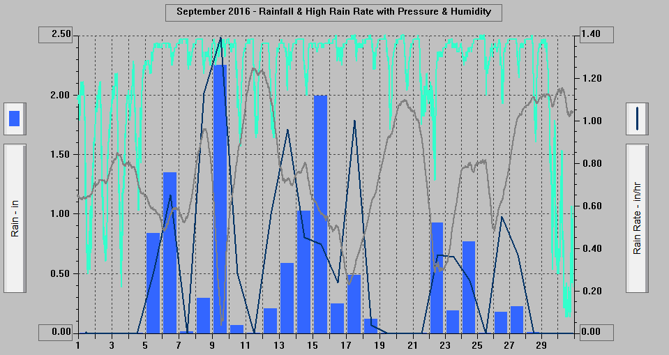 September 2016 - Rainfall & High Rain Rate with Pressure & Humidity.