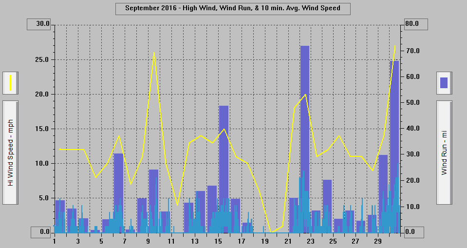 September 2016 - High Wind, Wind Run, & 10 min. Avg. Wind Speed.