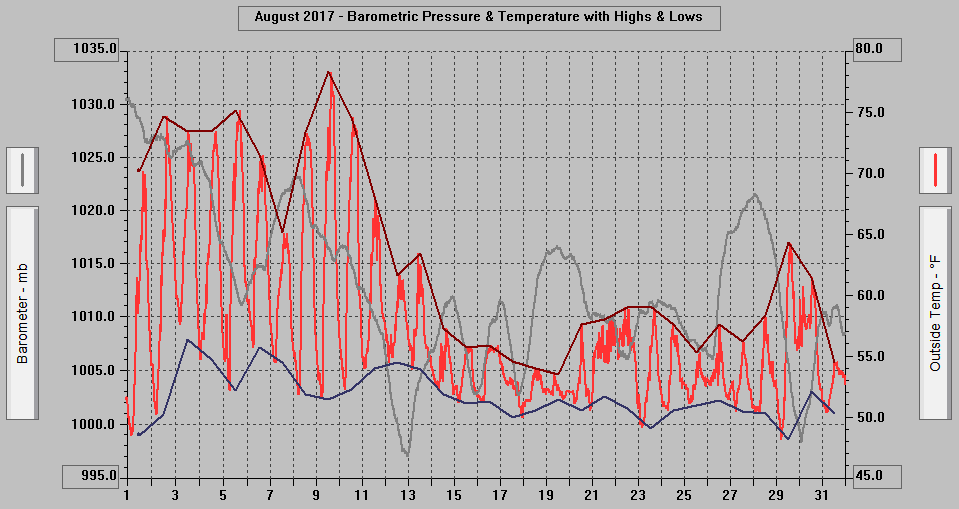 August 2017 - Barometric Pressure & Temperature with Highs & Lows.