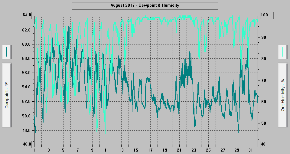 August 2017 - Dewpoint & Humidity.
