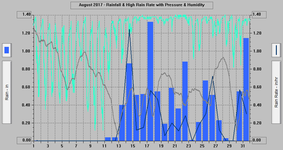 August 2017 - Rainfall & High Rain Rate with Pressure & Humidity.