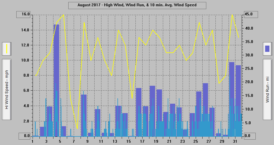 August 2017 - High Wind, Wind Run, & 10 min. Avg. Wind Speed.