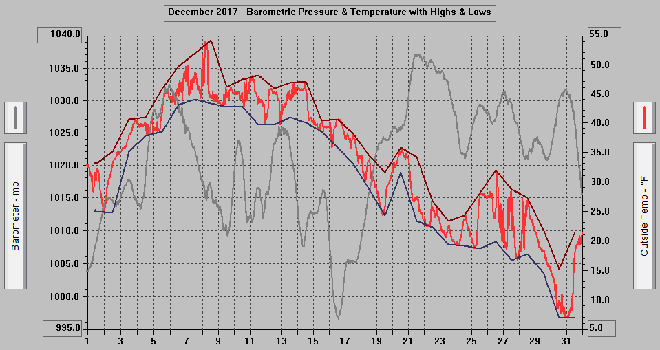 December 2017 - Barometric Pressure & Temperature with Highs & Lows.