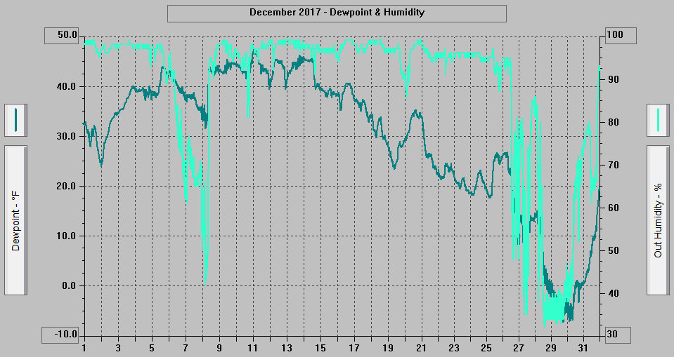 December 2017 - Dewpoint & Humidity.