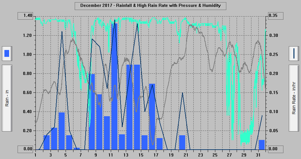 December 2017 - Rainfall & High Rain Rate with Pressure & Humidity.