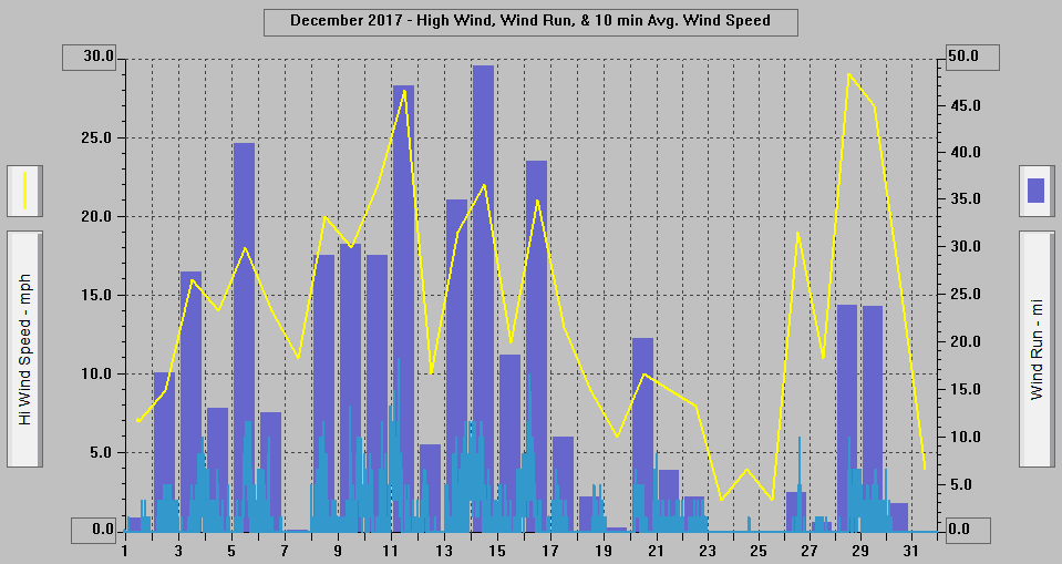 December 2017 - High Wind, Wind Run, & 10 min. Avg. Wind Speed.