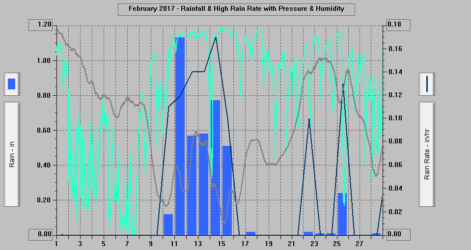 February 2017 - Rainfall & High Rain Rate with Pressure & Humidity.