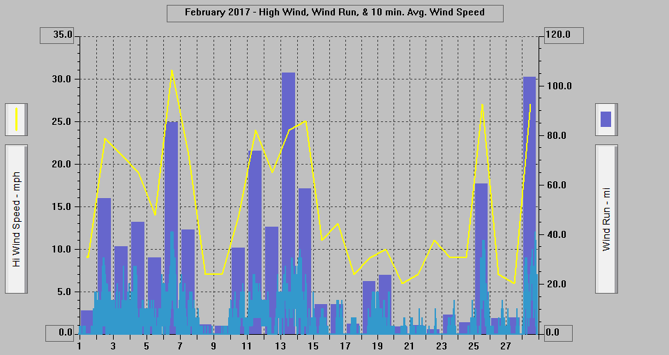 February 2017 - High Wind, Wind Run, & 10 min. Avg Wind Speed.