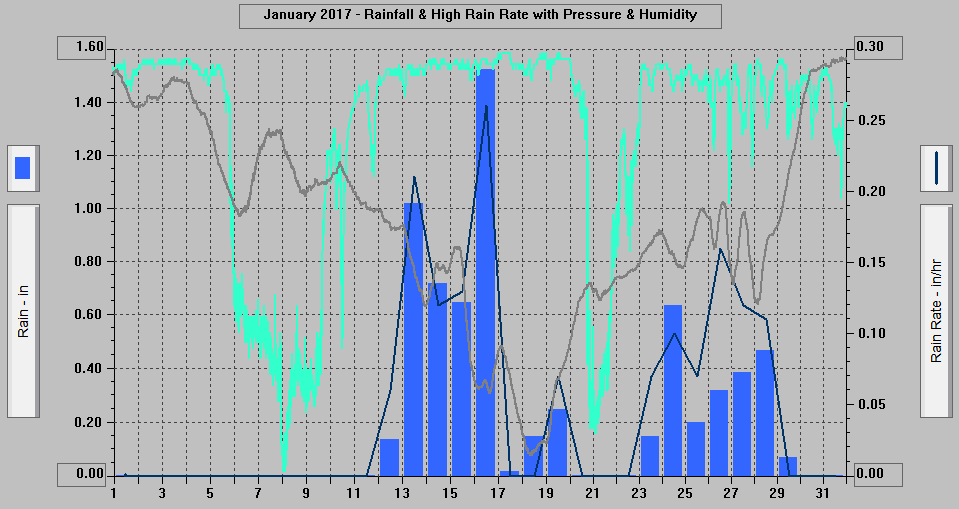 January 2017 - Rainfall & High Rain Rate with Pressure & Humidity.