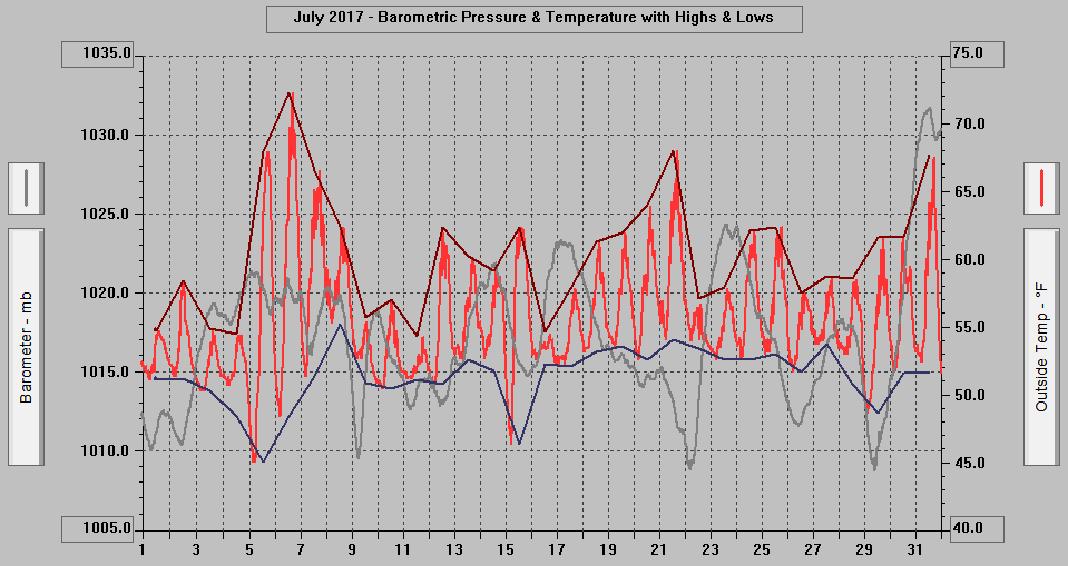 July 2017 - Barometric Pressure & Temperature with Highs & Lows.