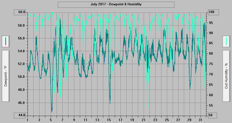 July 2017 - Dewpoint & Humidity.