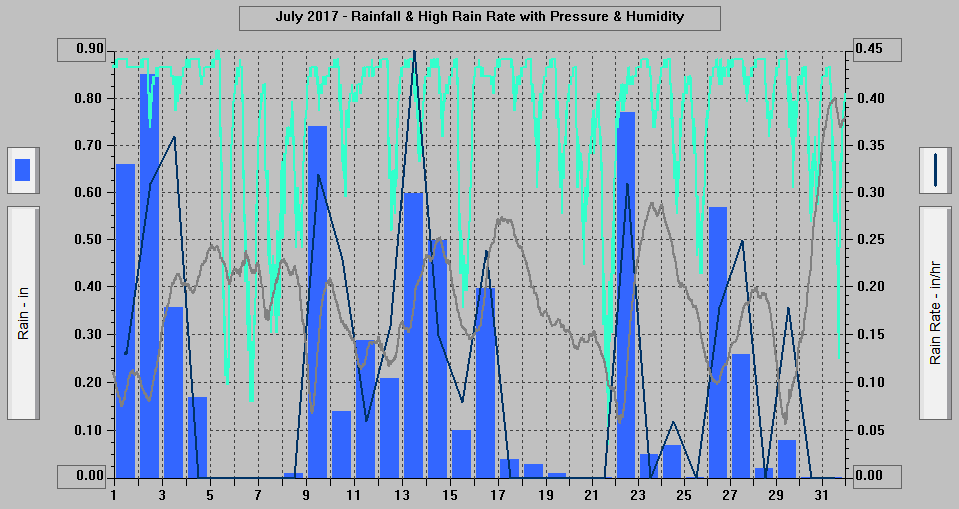 July 2017 - Rainfall & High Rain Rate with Pressure & Humidity.