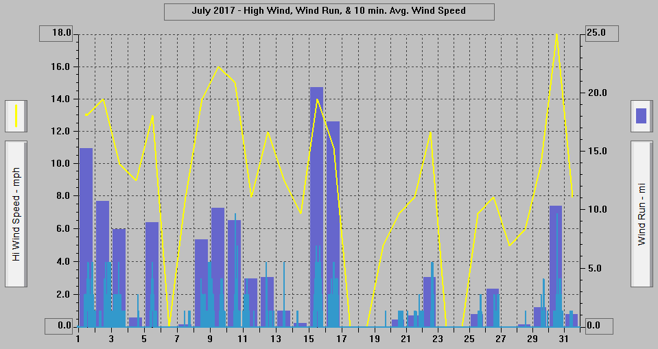 July 2017 - High Wind, Wind Run, & 10 min. Avg. Wind Speed.