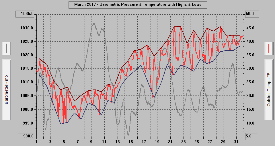 March 2017 - Barometric Pressure & Temperature with Highs & Lows.