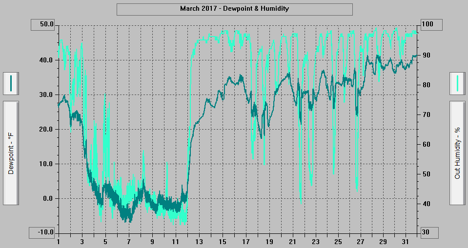 March 2017 - Dewpoint & Humidity.