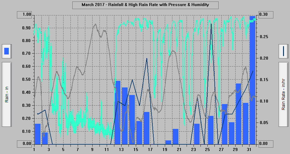 March 2017 - Rainfall & High Rain Rate with Pressure & Humidity.