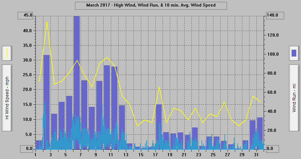 March 2017 - High Wind, Wind Run, & 10 min. Avg. Wind Speed.