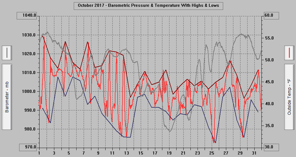 October 2017 - Barometric Pressure & Temperature with Highs & Lows.