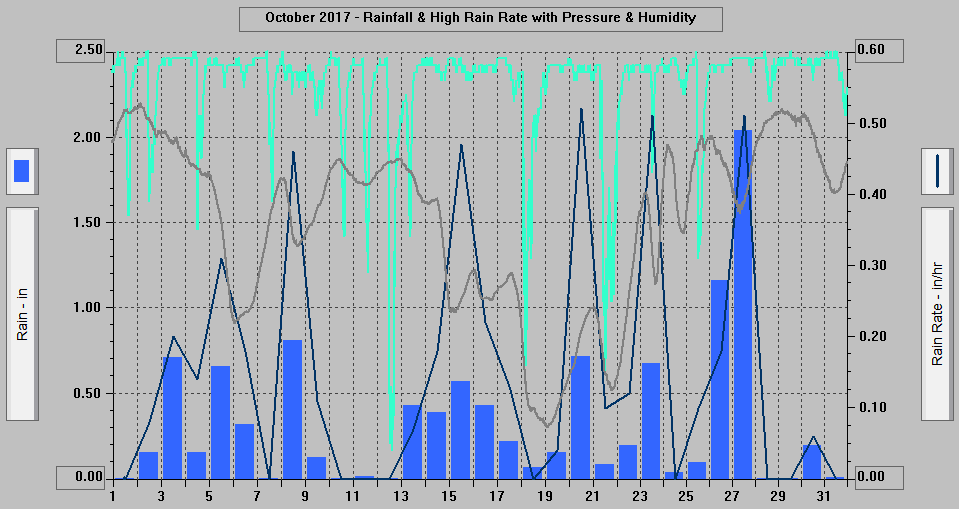 October 2017 - Rainfall & High Rain Rate with Pressure & Humidity.