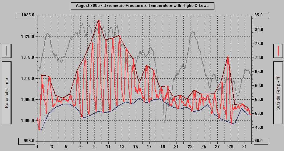 August 2005 - Barometric Pressure & Temperature with Highs & Lows.