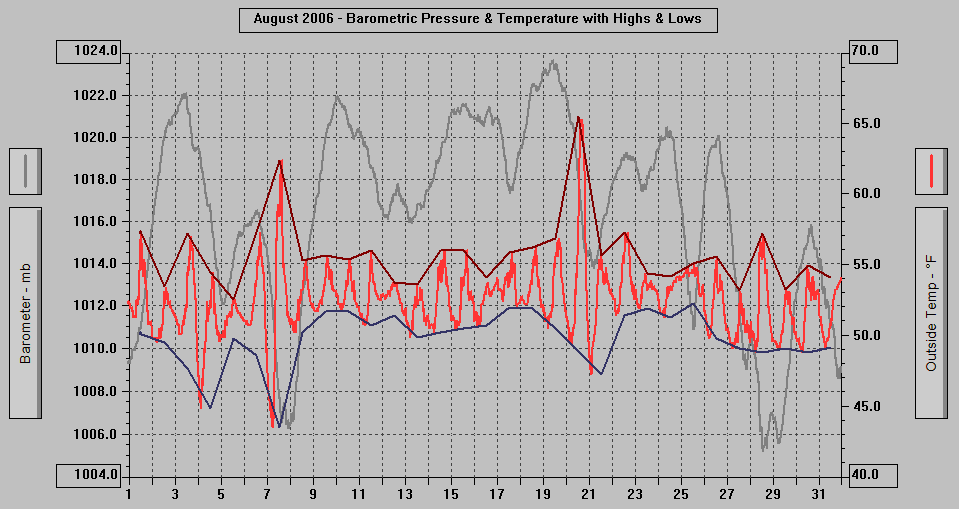 August 2006 - Barometric Pressure & Temperature with Highs & Lows.